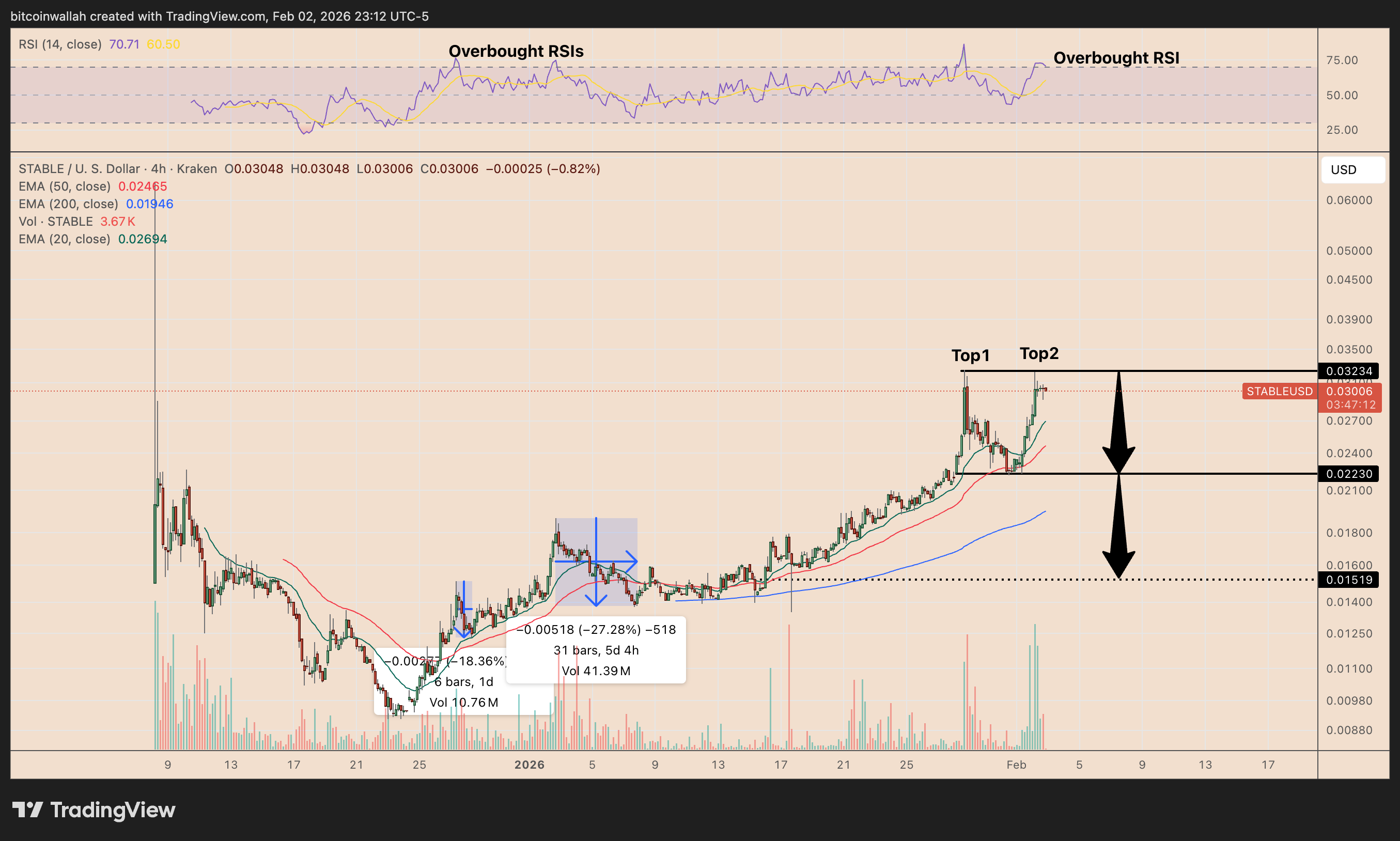 STABLE/USD daily price chart