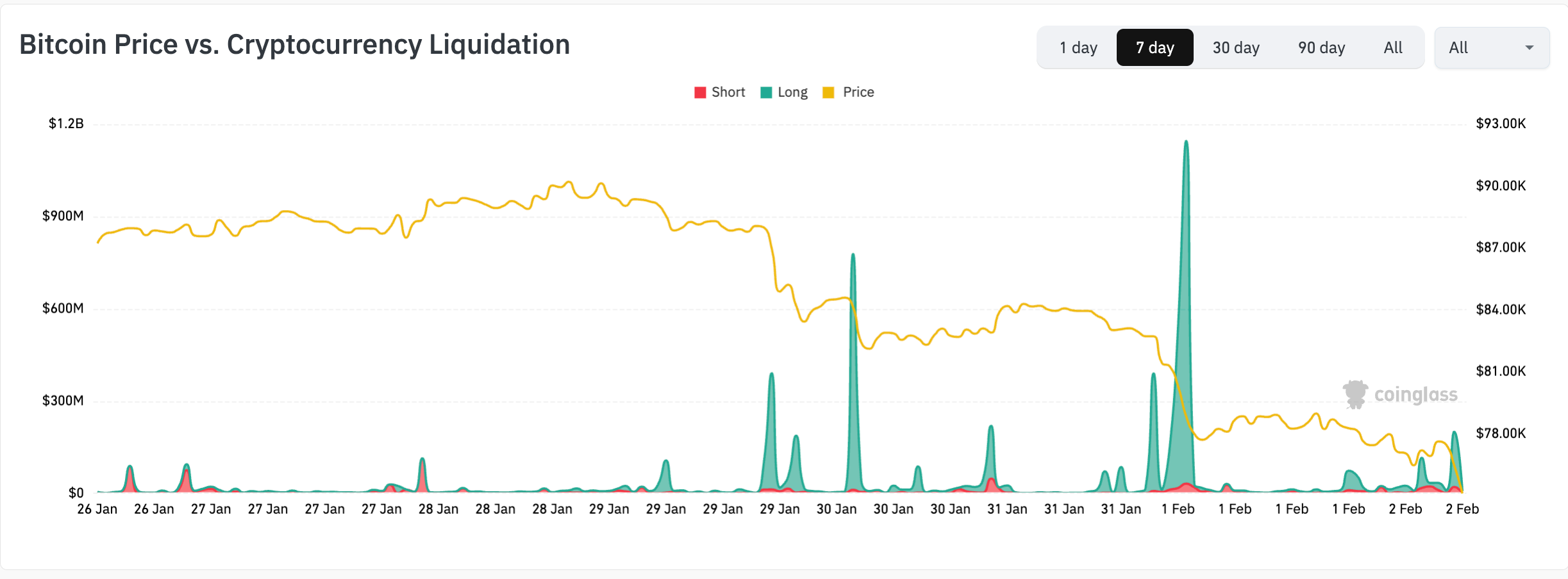 Bitcoin vs. the crypto market liquidations (7-day)
