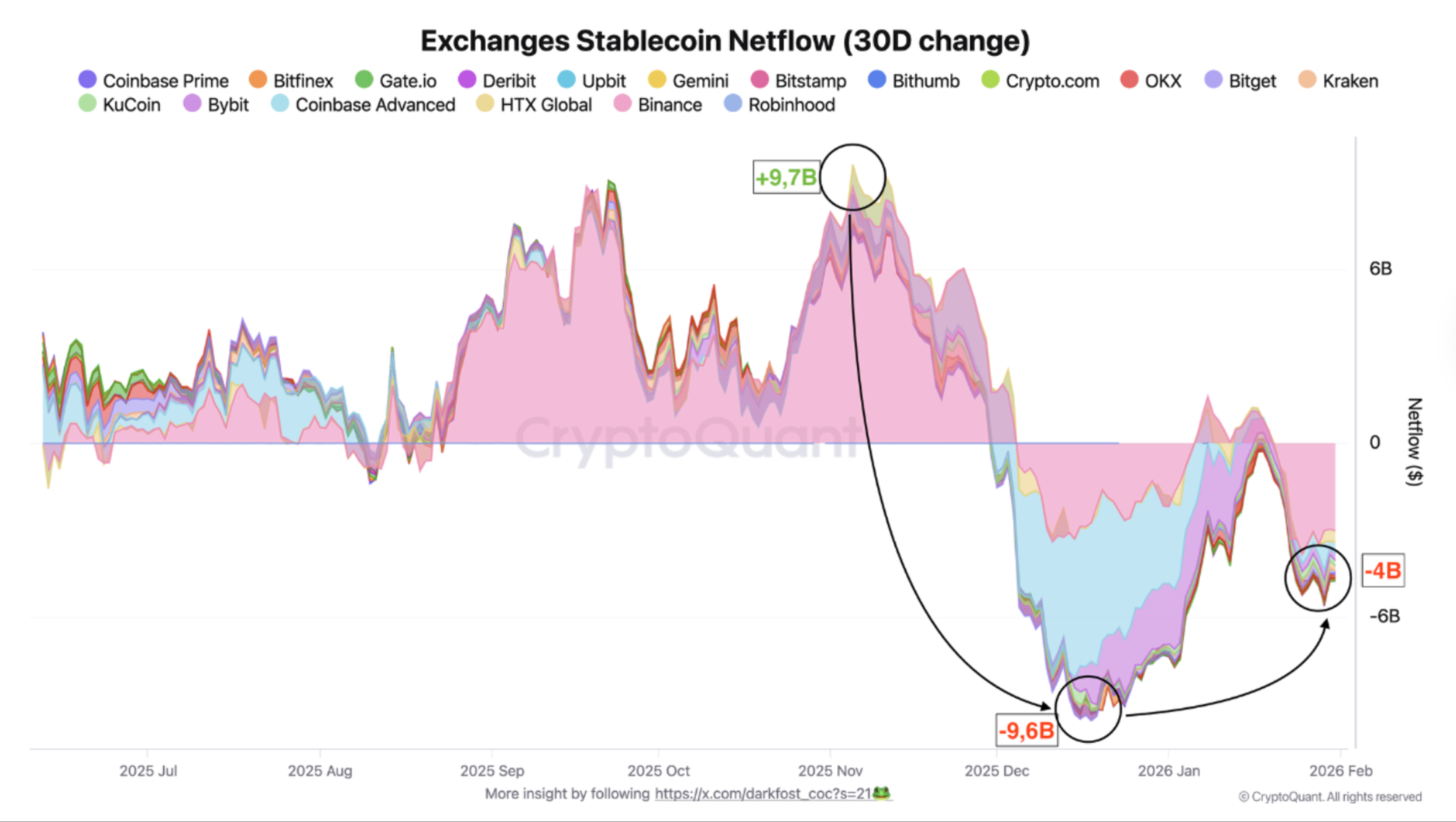 Exchange stablecoin netflow