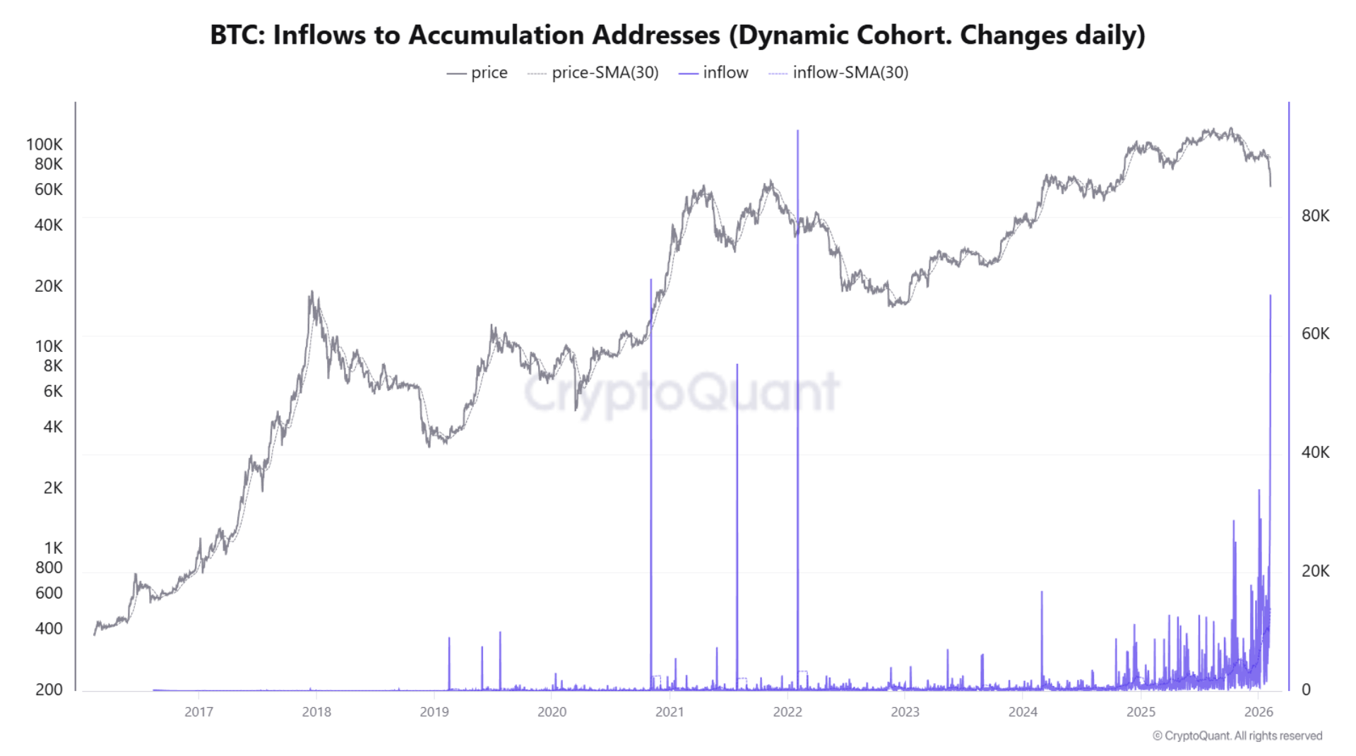 Bitcoin inflow to accumulation addresses