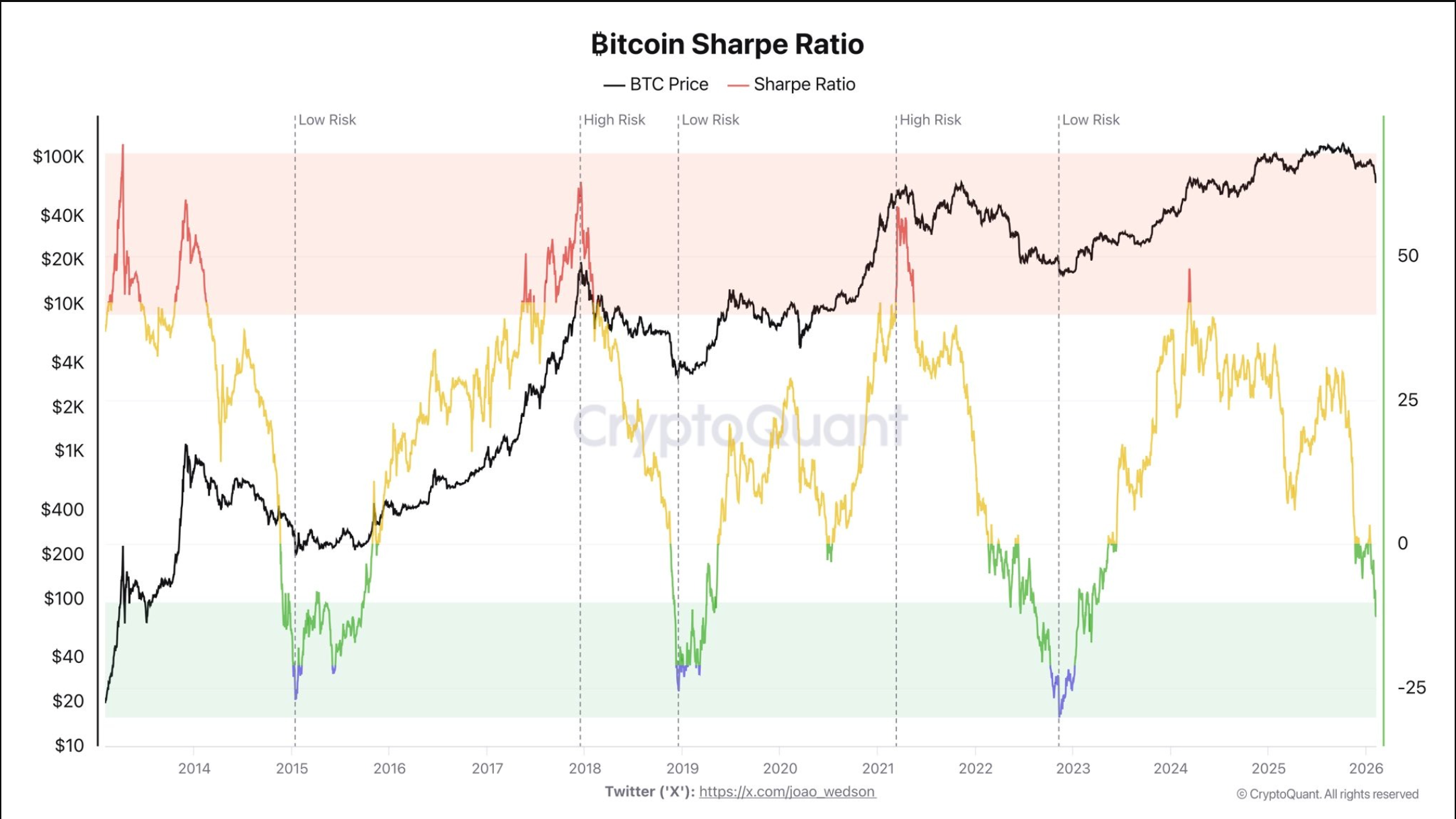 Bitcoin Sharpe ratio vs. price