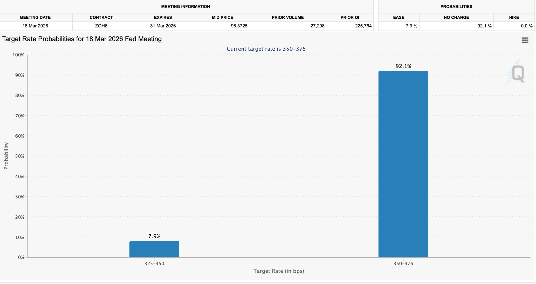 Target rate probabilities for the March Fed meeting