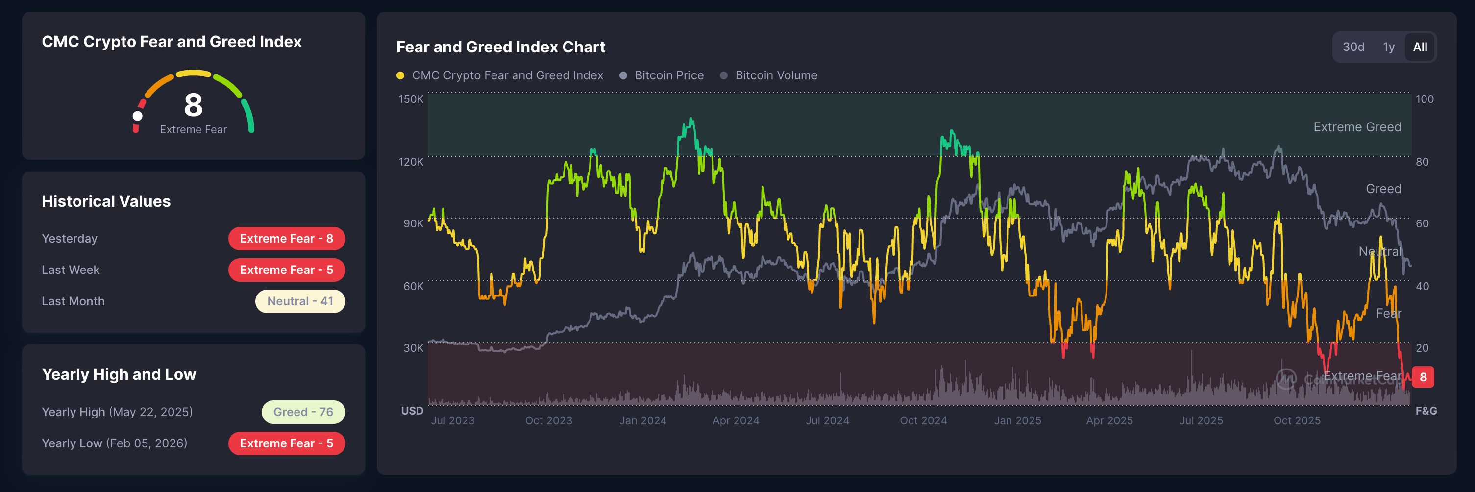 Indice Paura e Avidità Crypto