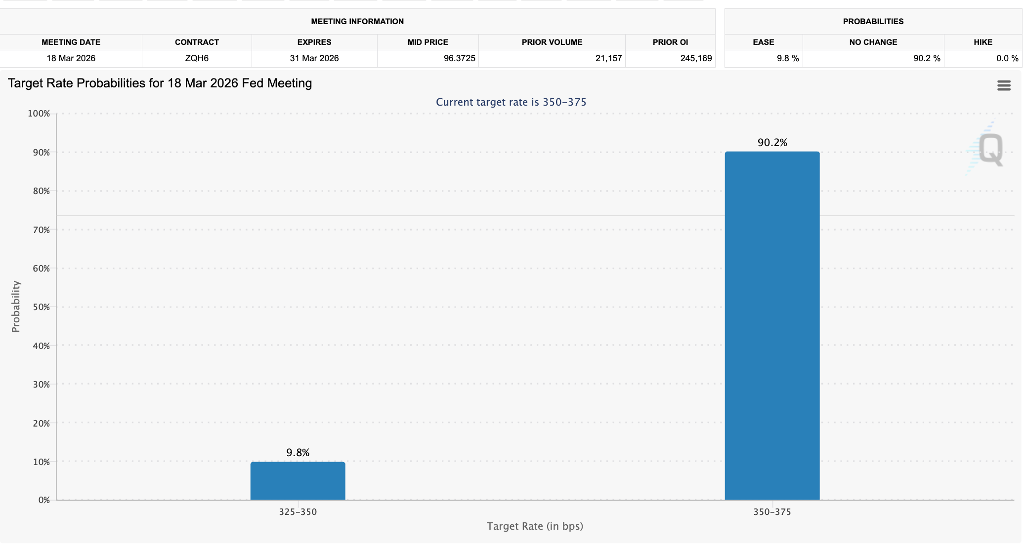 Target rate probabilities for the March Fed meeting