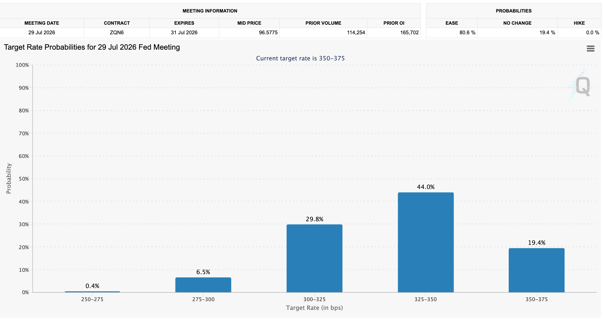 Target rate probabilities for the July Fed meeting