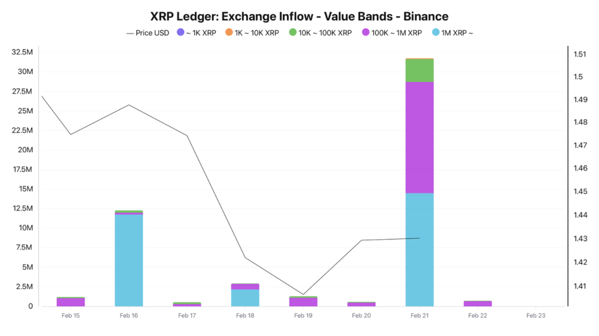 XRL Ledger inflows to Binance