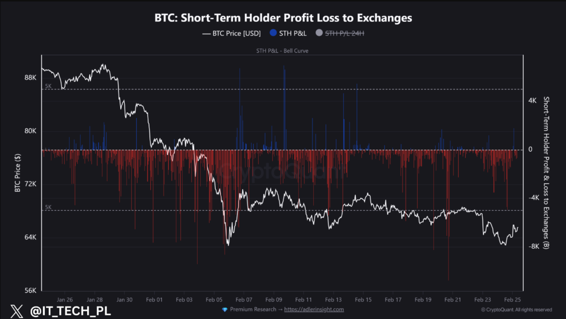 BTC short term holder profit/loss to exchanges