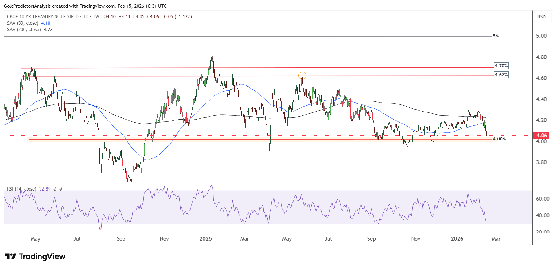 US Treasury Yields