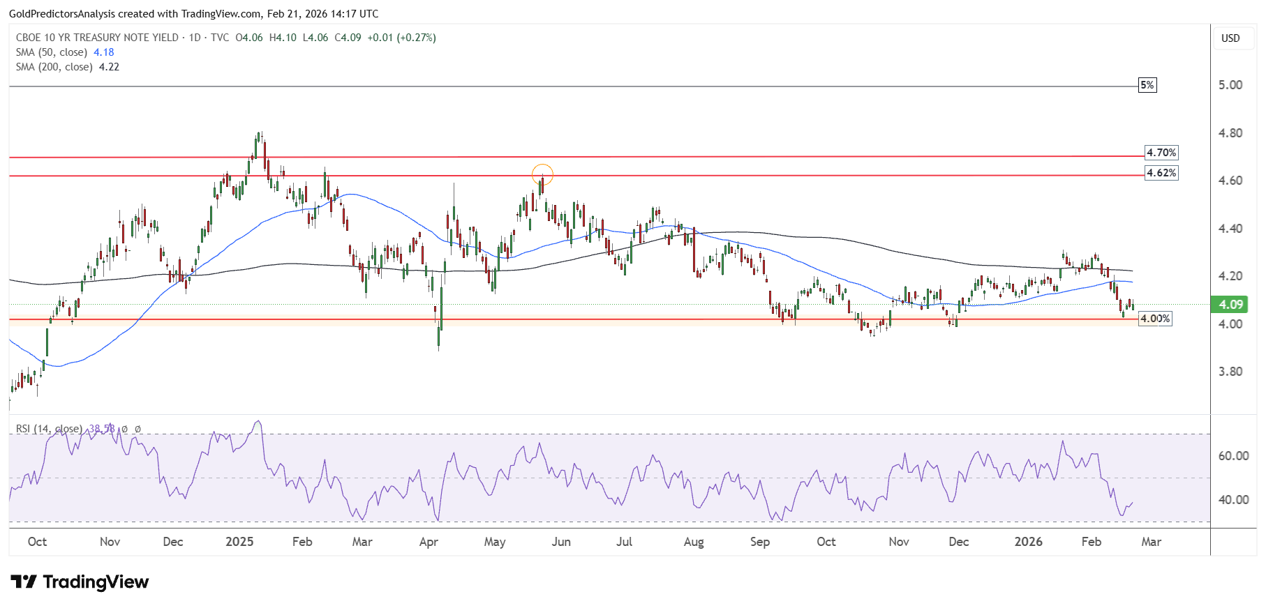 US Treasury Yields