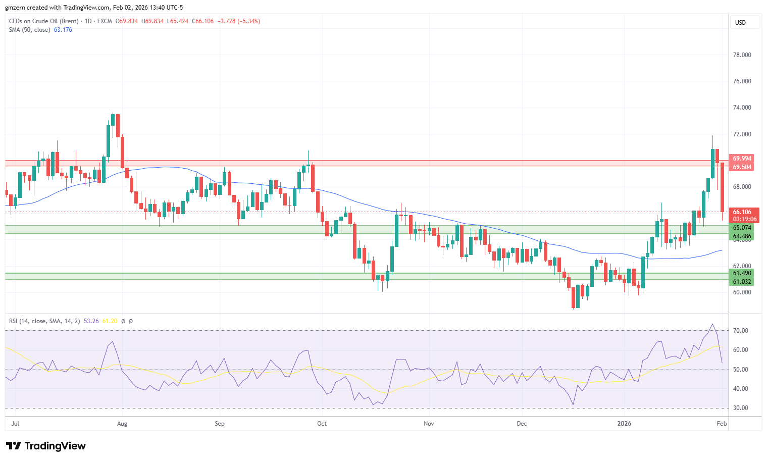 Brent Oil 020226 Daily Chart
