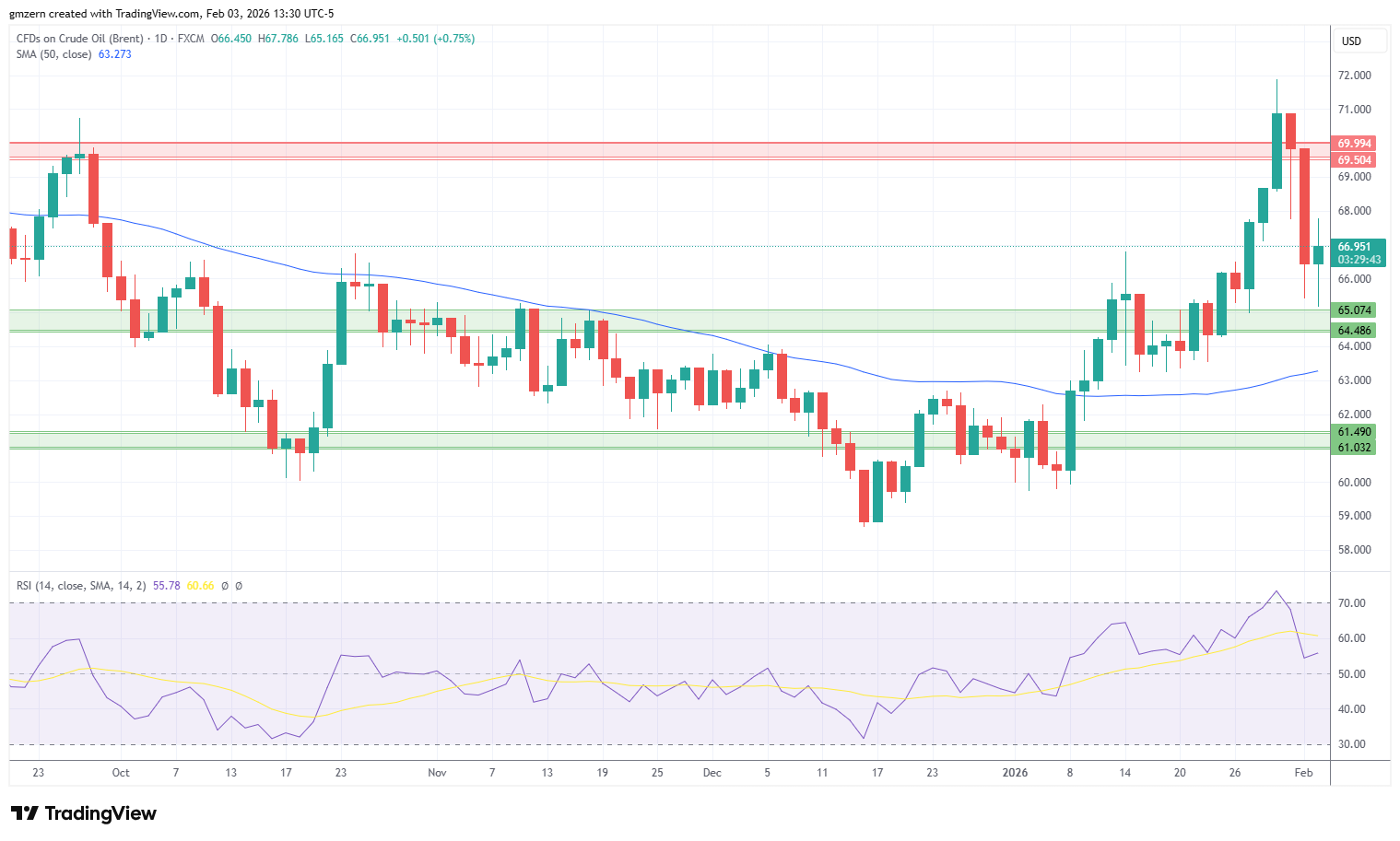 Brent Oil 030226 Daily Chart