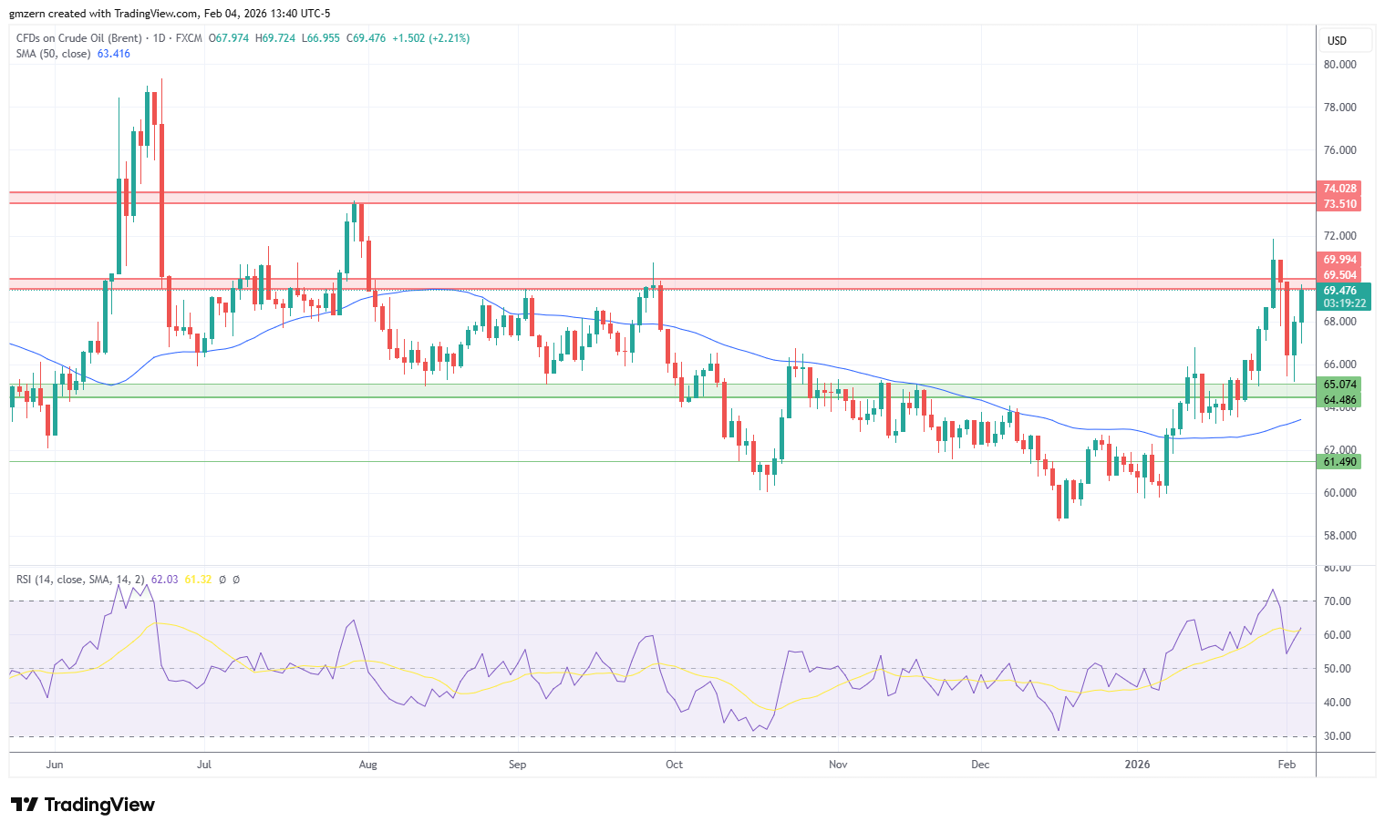 Brent Oil 040226 Daily Chart