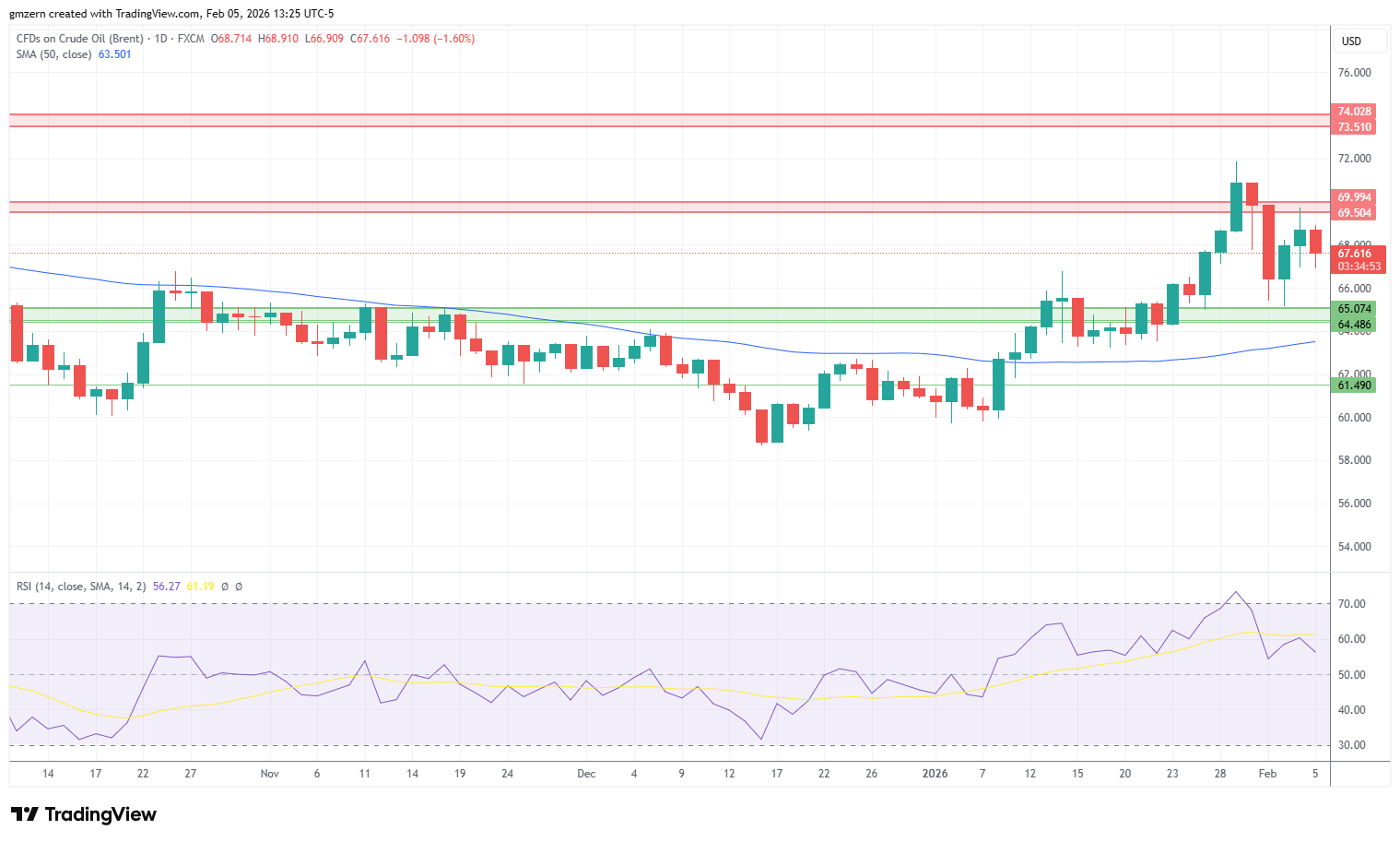 Brent Oil 050226 Daily Chart