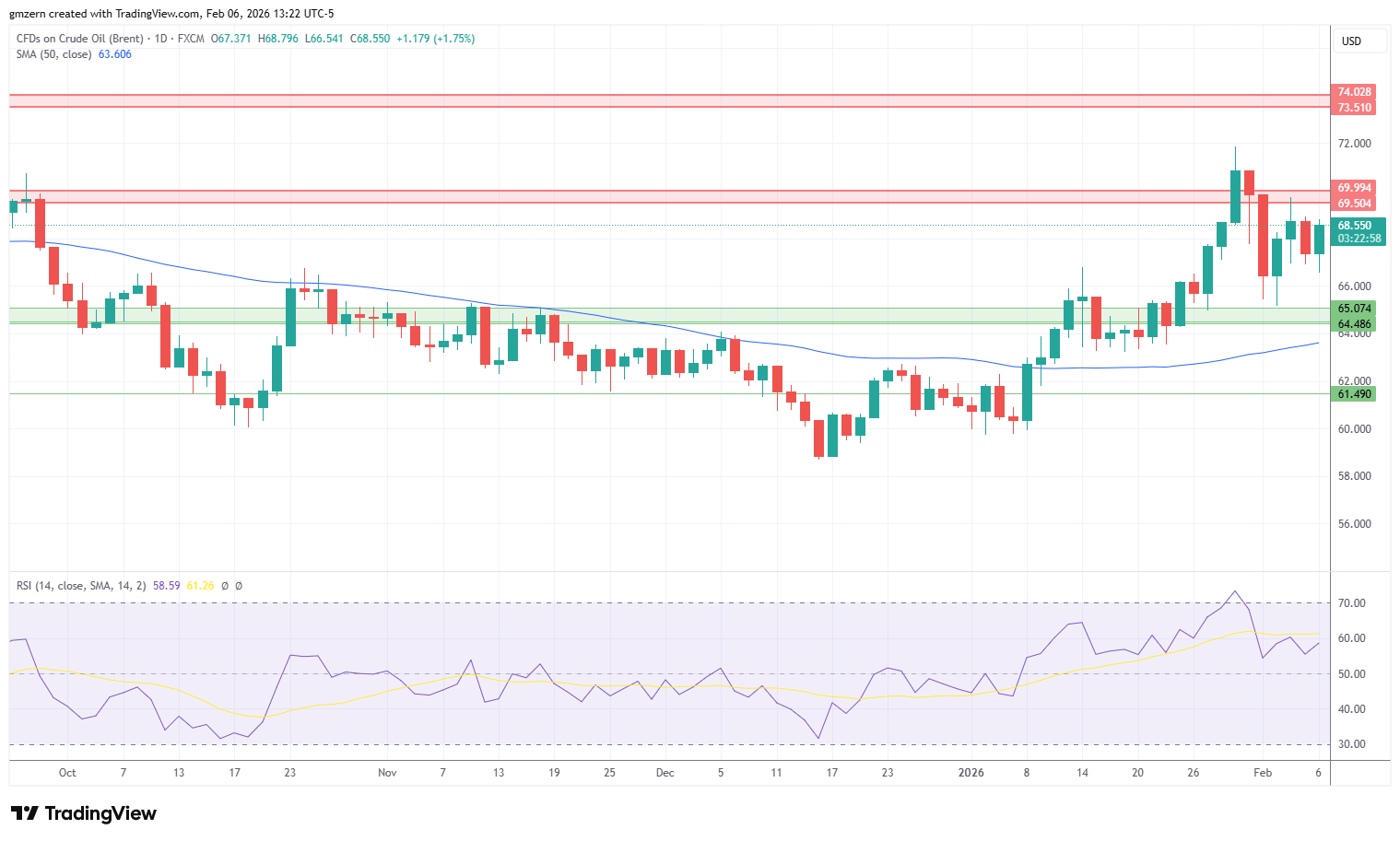 Brent Oil 060226 Daily Chart