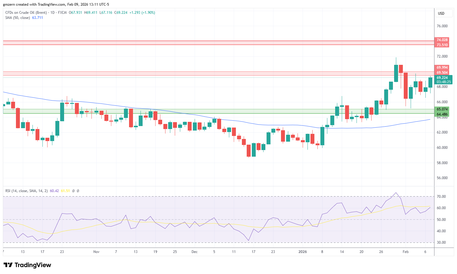 Brent Oil 090226 Daily Chart