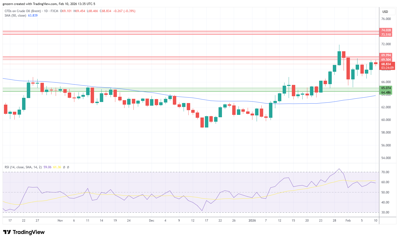 Brent Oil 100226 Daily Chart