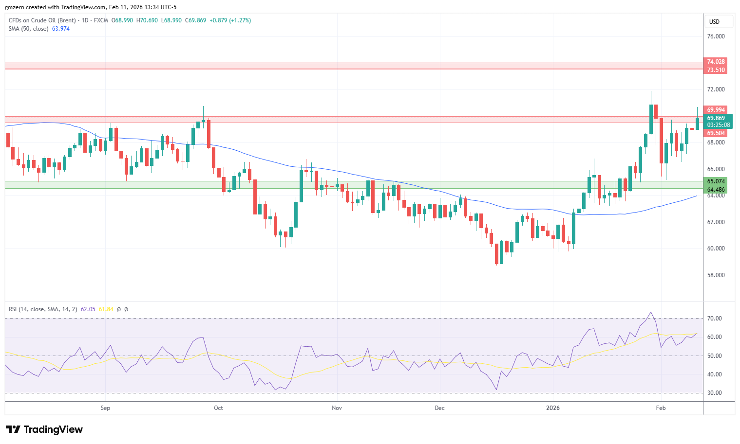 Brent Oil 110226 Daily Chart