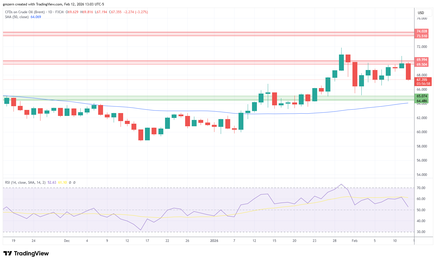 Brent Oil 120226 Daily Chart