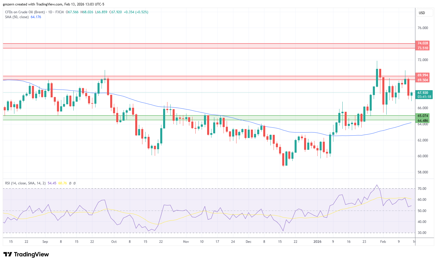 Brent Oil 130226 Daily Chart