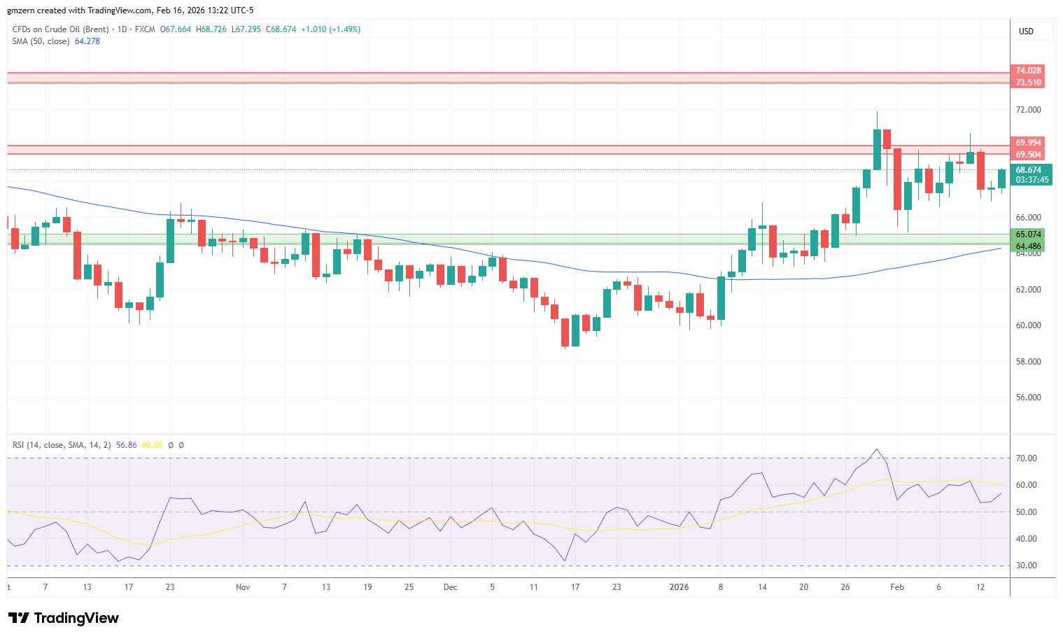 Brent Oil 160226 Daily Chart