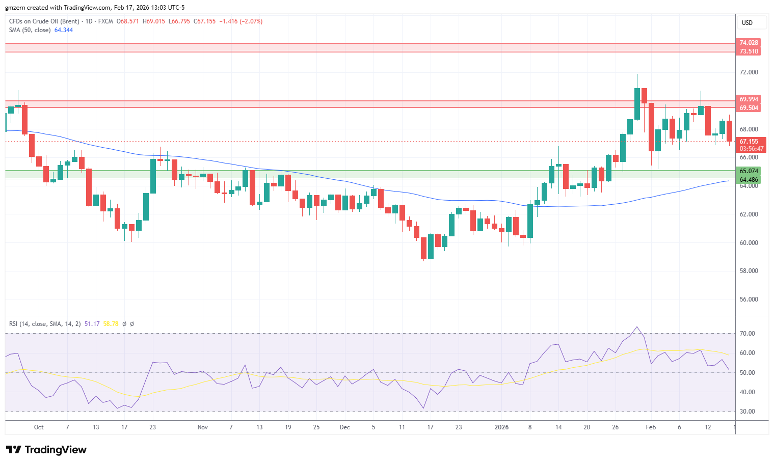 Brent Oil 170226 Daily Chart
