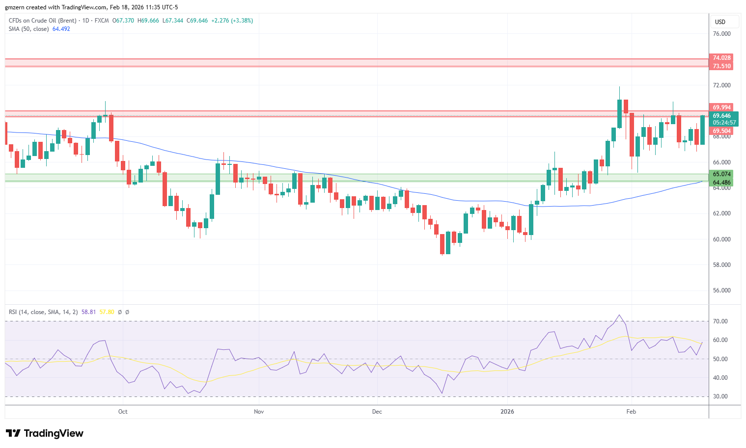 Brent Oil 180226 Daily Chart