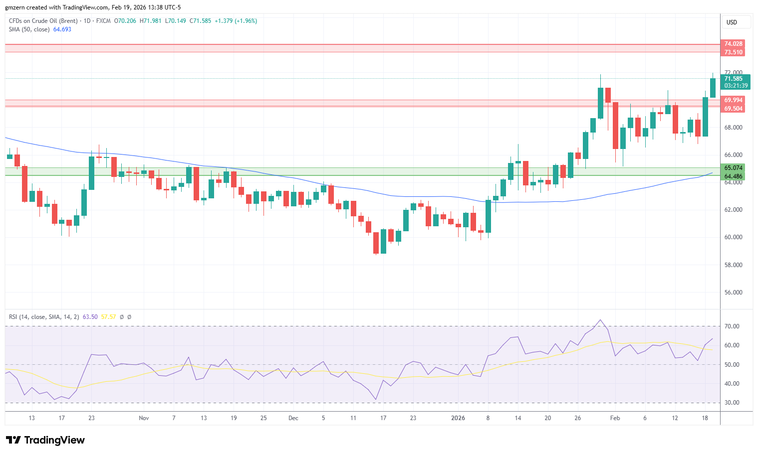 Brent Oil 190226 Daily Chart