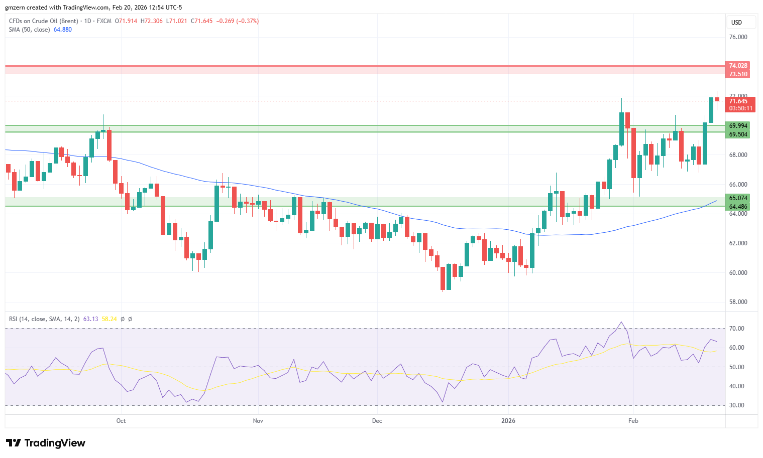 Brent Oil 200226 Daily Chart