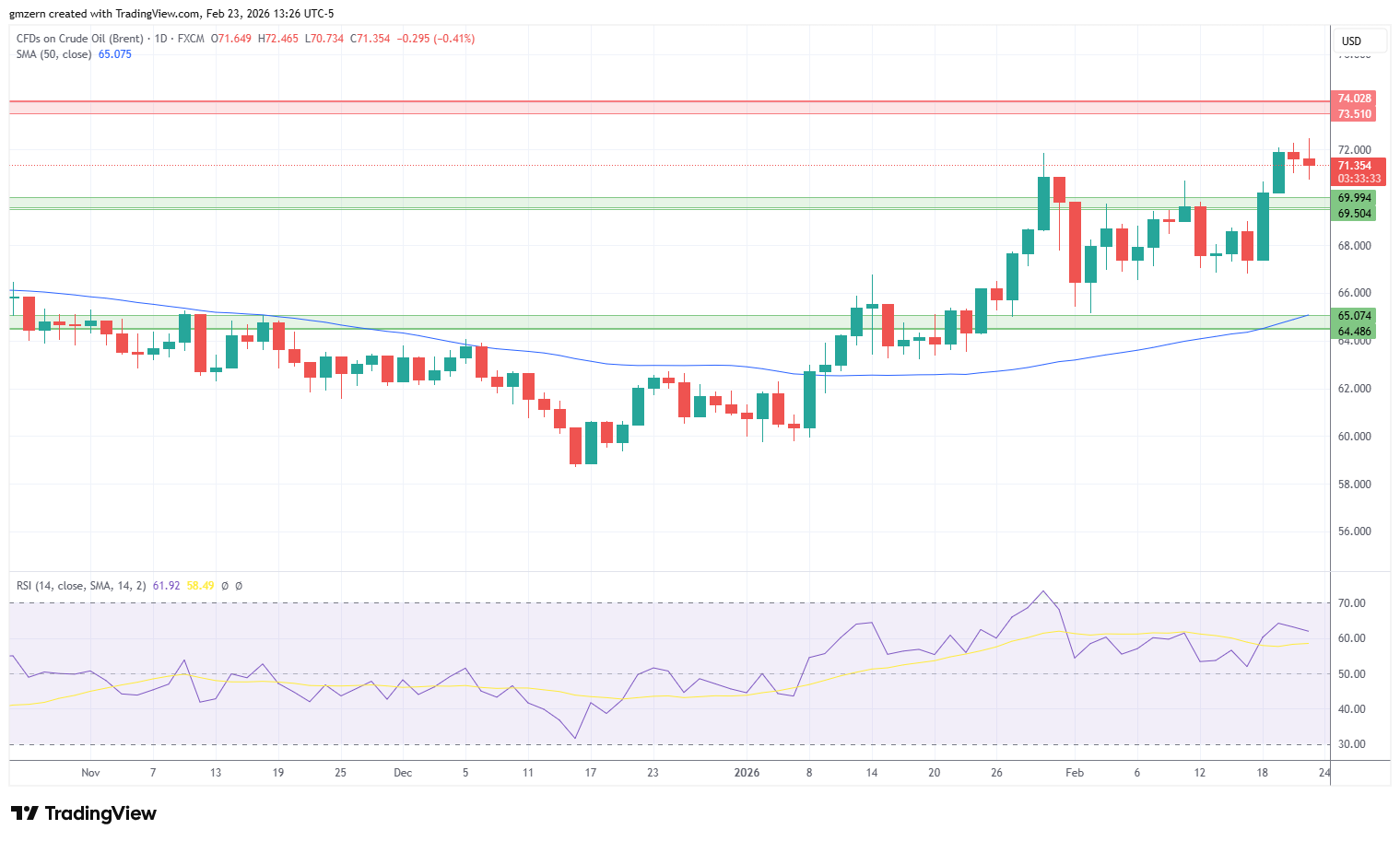 Brent Oil 230226 Daily Chart