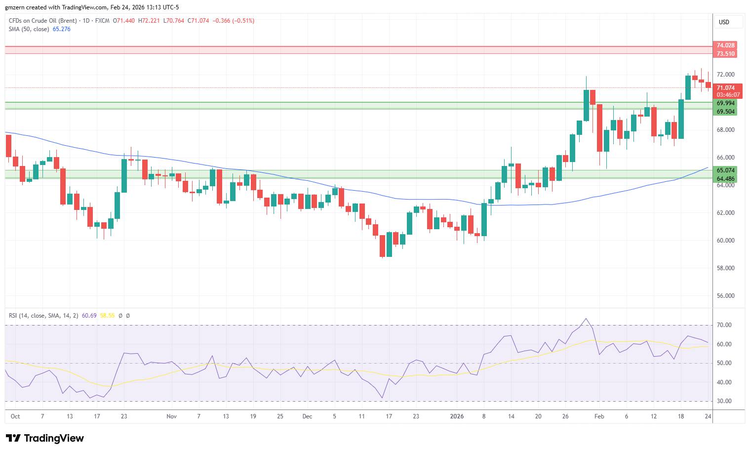 Brent Oil 240226 Daily Chart