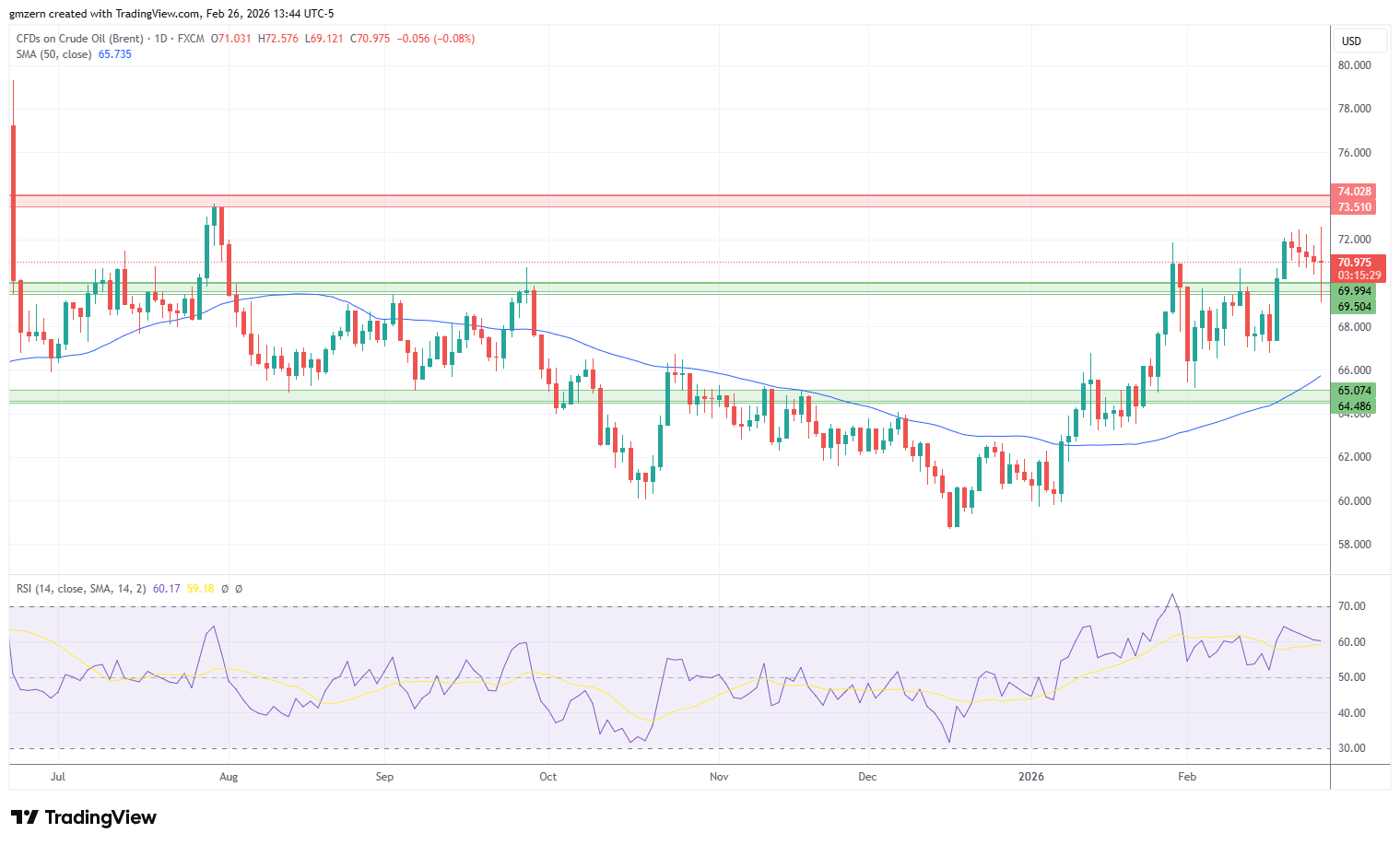 Brent Oil 260226 Daily Chart