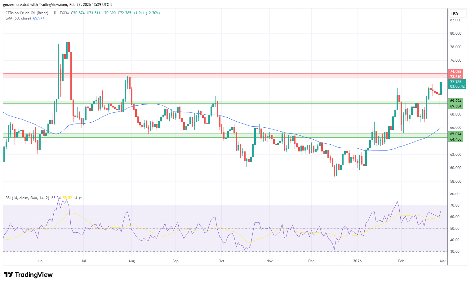 Brent Oil 270226 Daily Chart