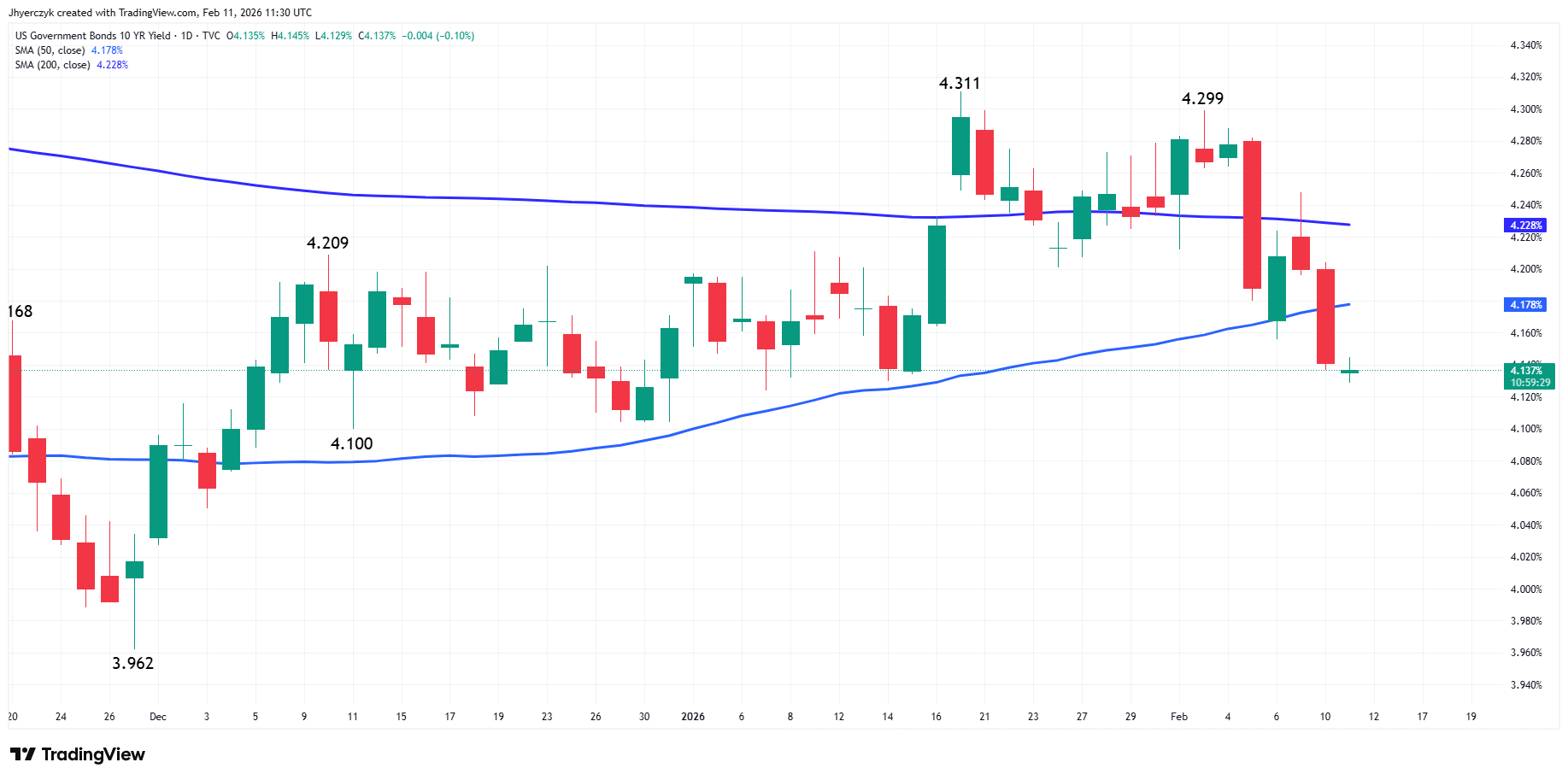 US Government Bonds 10-Year Yield Analysis