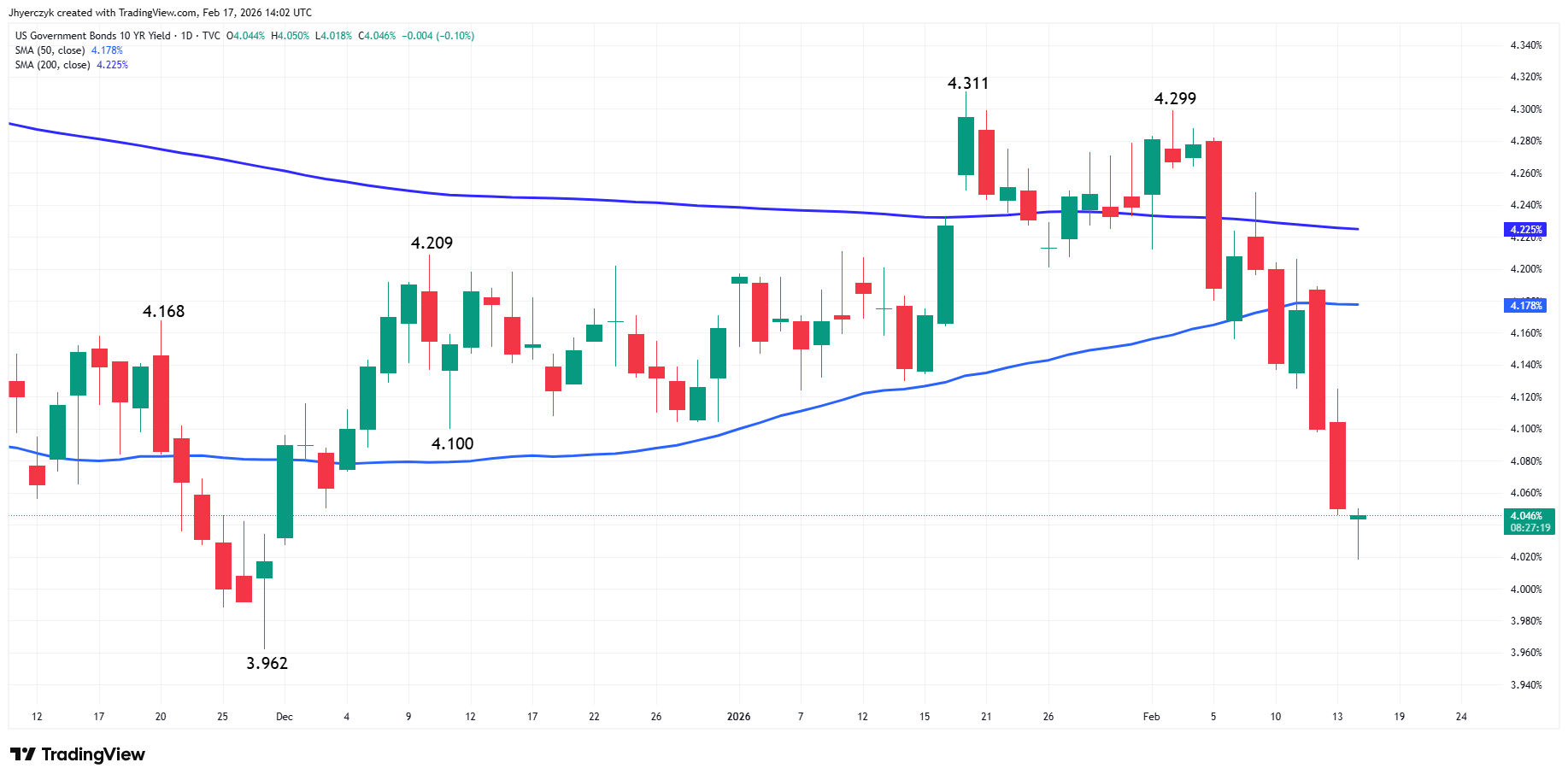 US Government Bonds 10-Year Yield Analysis