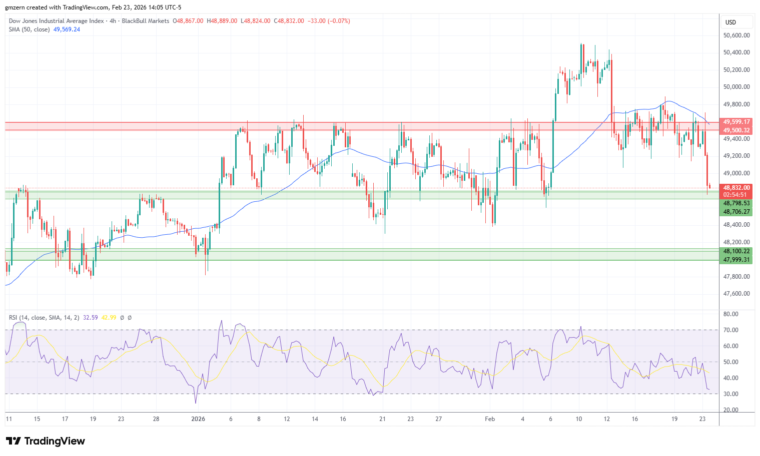 Dow Jones 230226 4h Chart