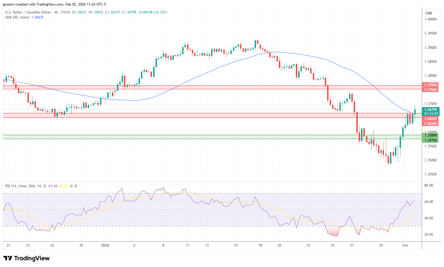 USD/CAD 020226 4h Chart