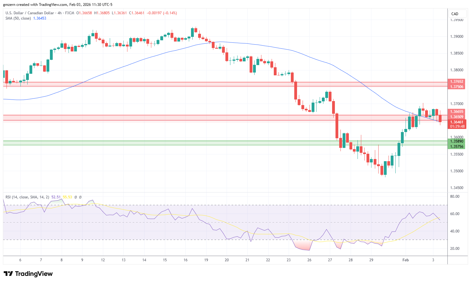 USD/CAD 030226 4h Chart