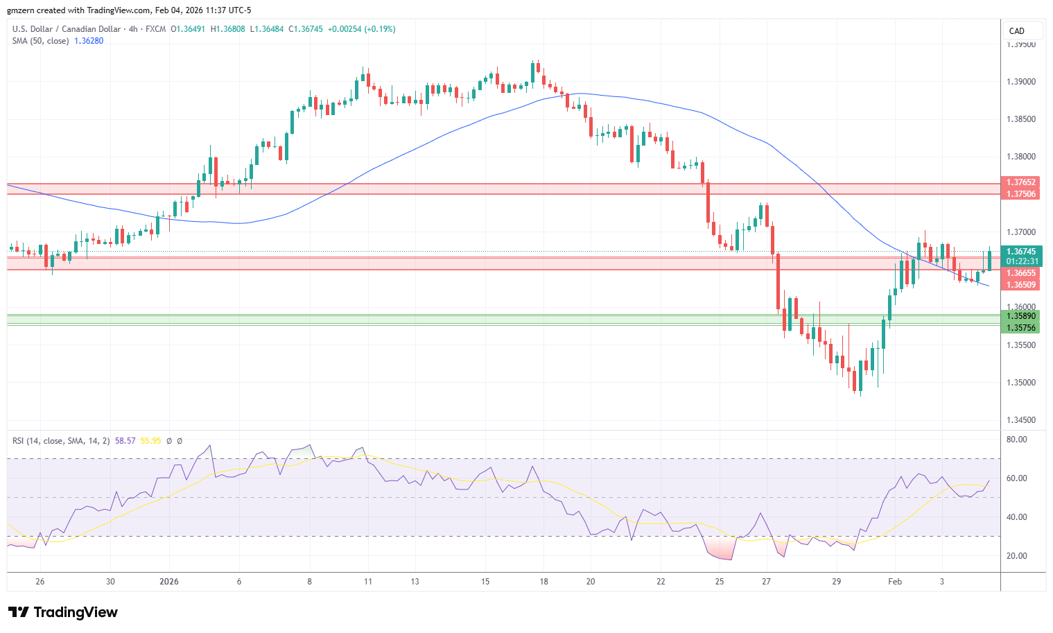 USD/CAD 040226 4h Chart