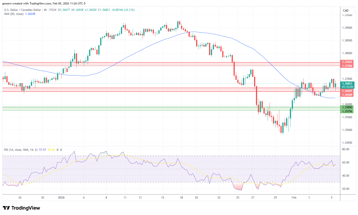 USD/CAD 050226 4h Chart