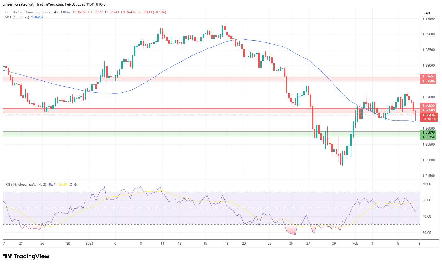 USD/CAD 060226 4h Chart