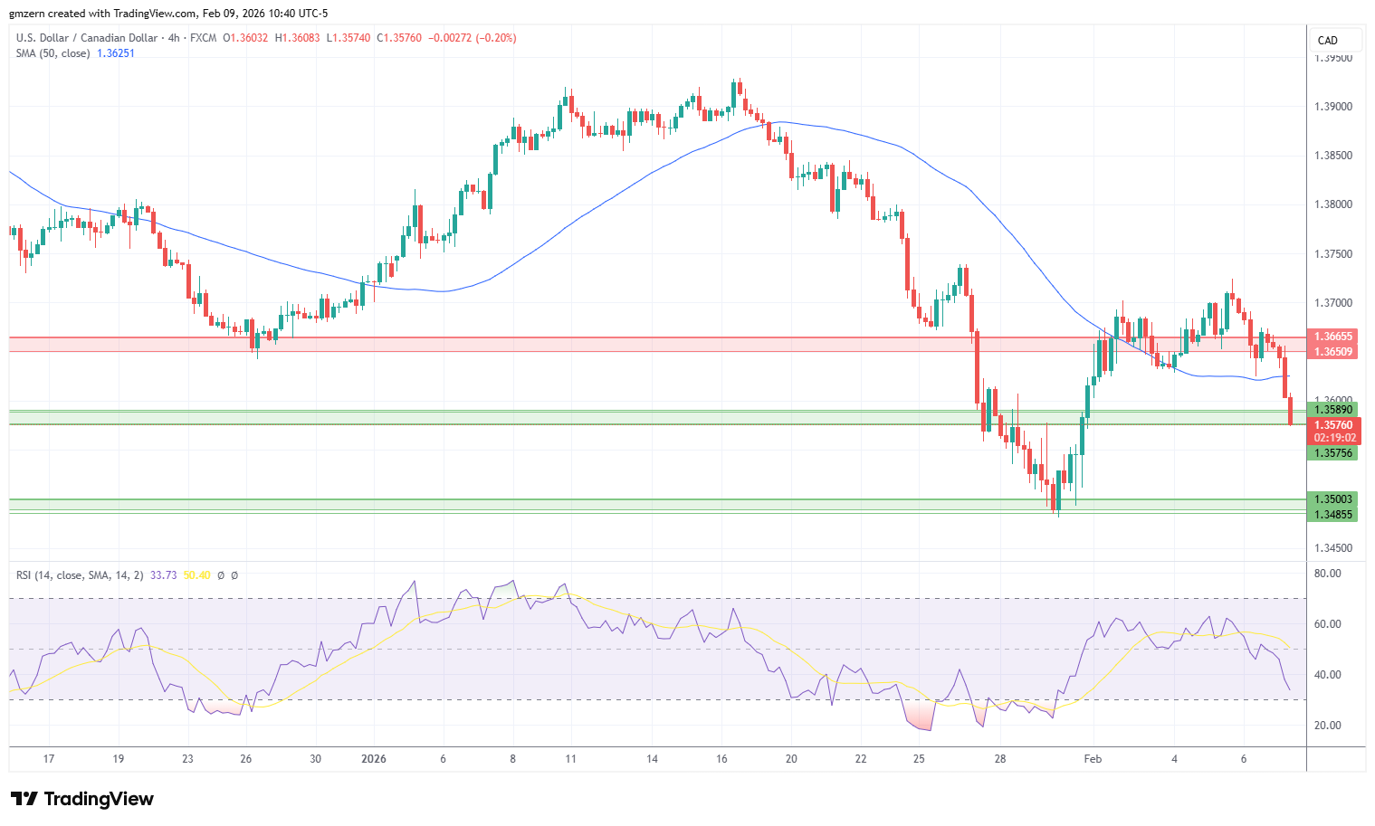 USD/CAD 090226 4h Chart