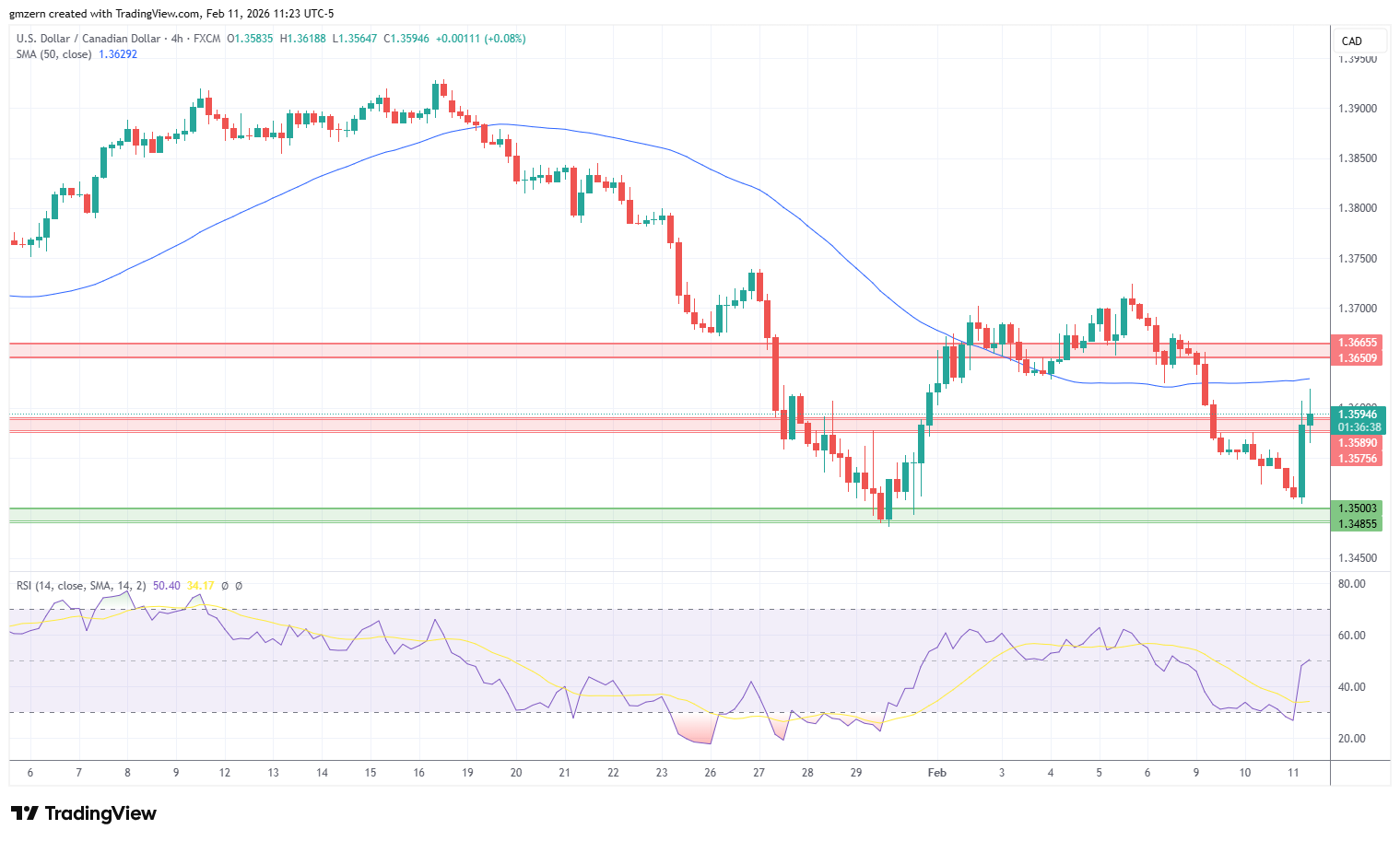 USD/CAD 110226 4h Chart