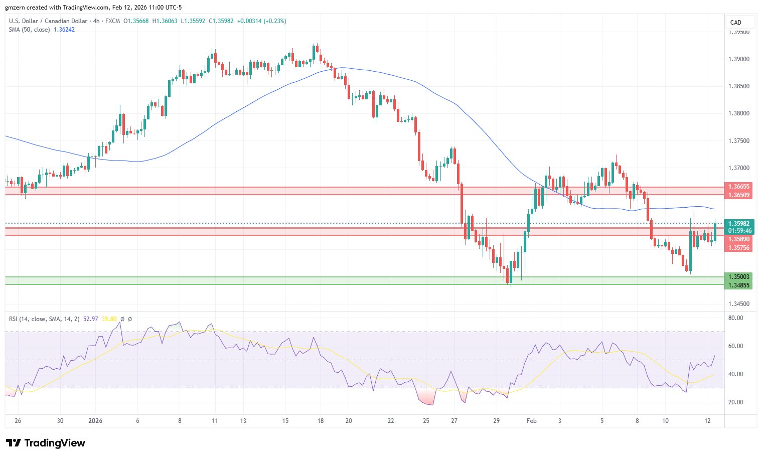 USD/CAD 120226 4h Chart