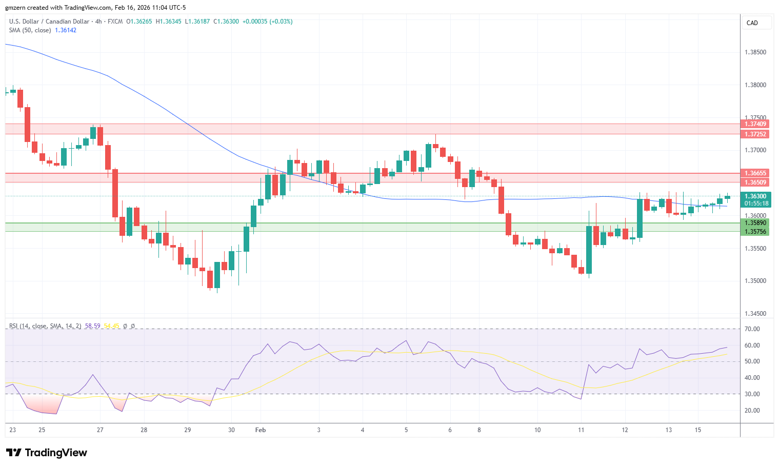 USD/CAD 160226 4h Chart