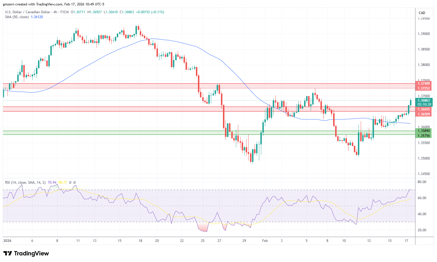 USD/CAD 170226 4h Chart