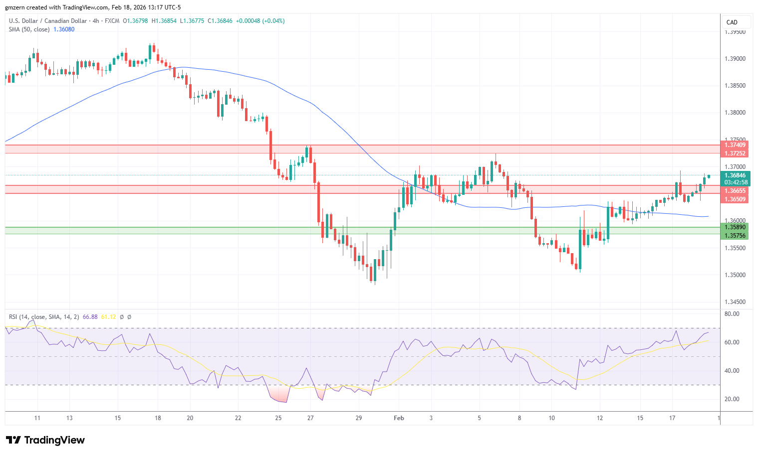 USD/CAD 180226 4h Chart