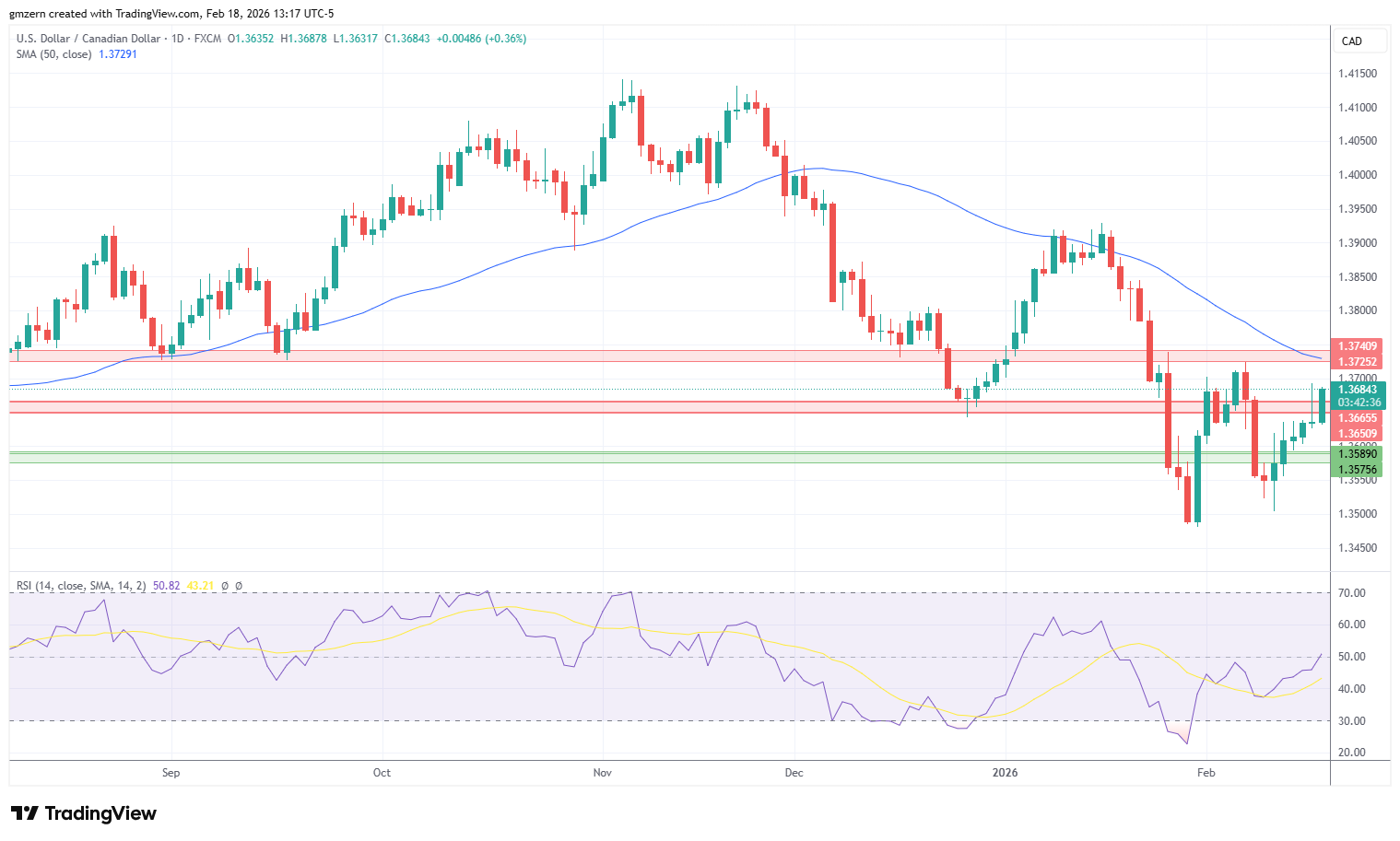 USD/CAD 180226 Daily Chart