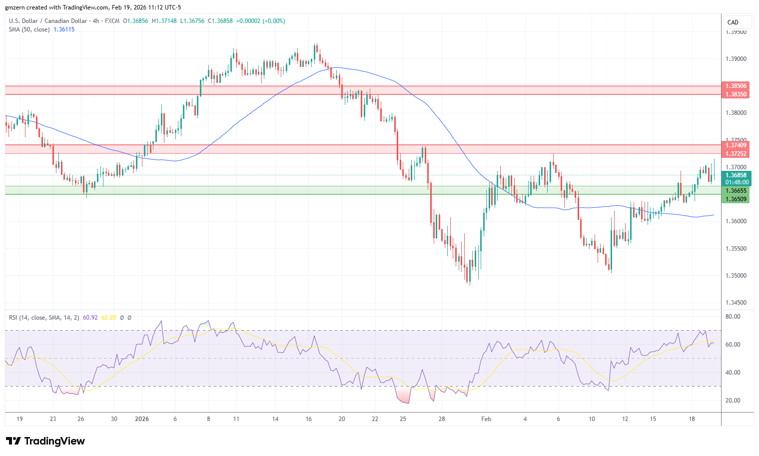USD/CAD 190226 4h Chart