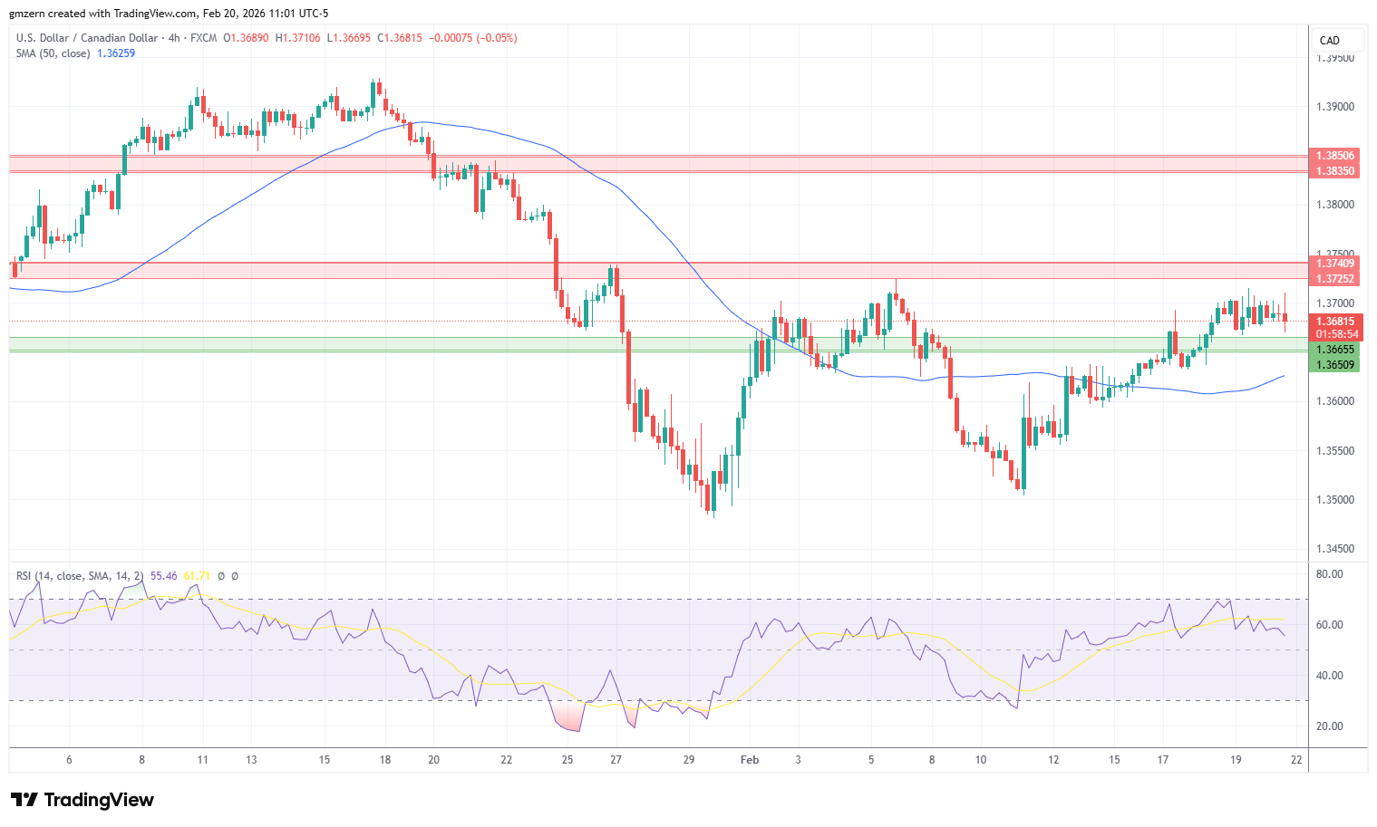 USD/CAD 200226 4h Chart