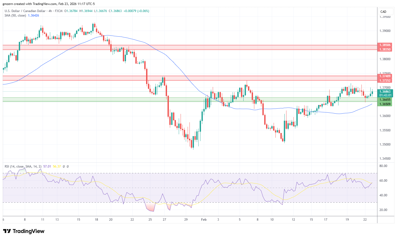 USD/CAD 230226 4h Chart